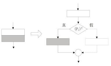 块分裂法构造虚假控制流的示例图