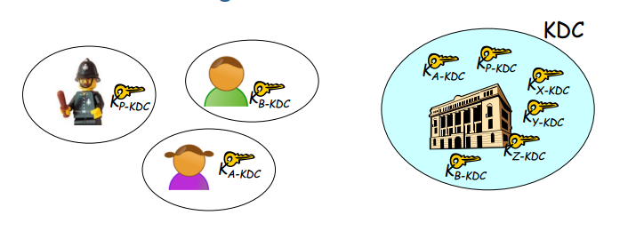 KDC-key