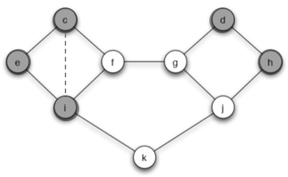 Figure 3.Adding an edge to the original network