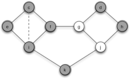 Figure 4.Node f and k changes behaviors