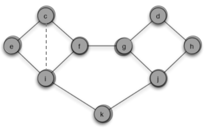 Figure 5.Node g and j change behavior