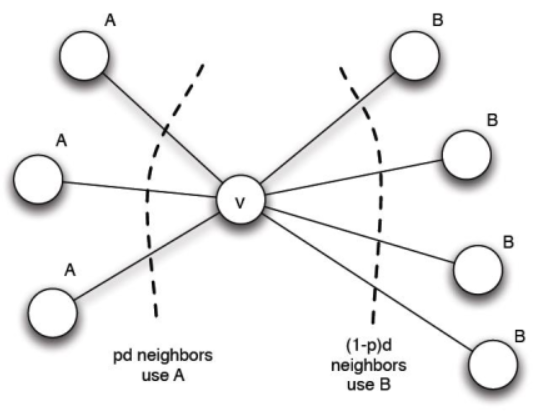 Figure 6.The node v and its neighbors