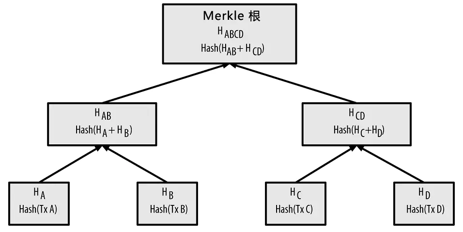 MarkleTree Structure