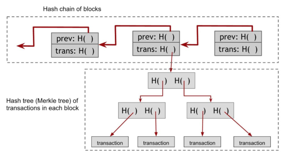 The structure of the blockchain