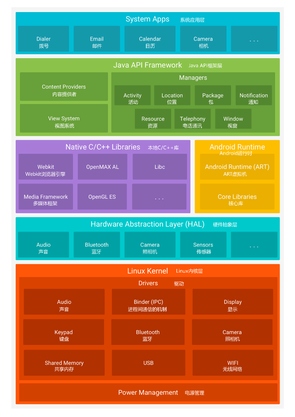 Android系统官方标准架构图