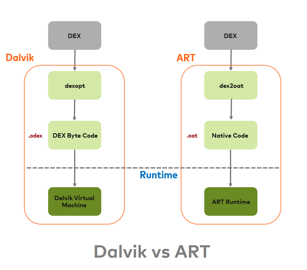 Dalvik和ART虚拟机的对比图