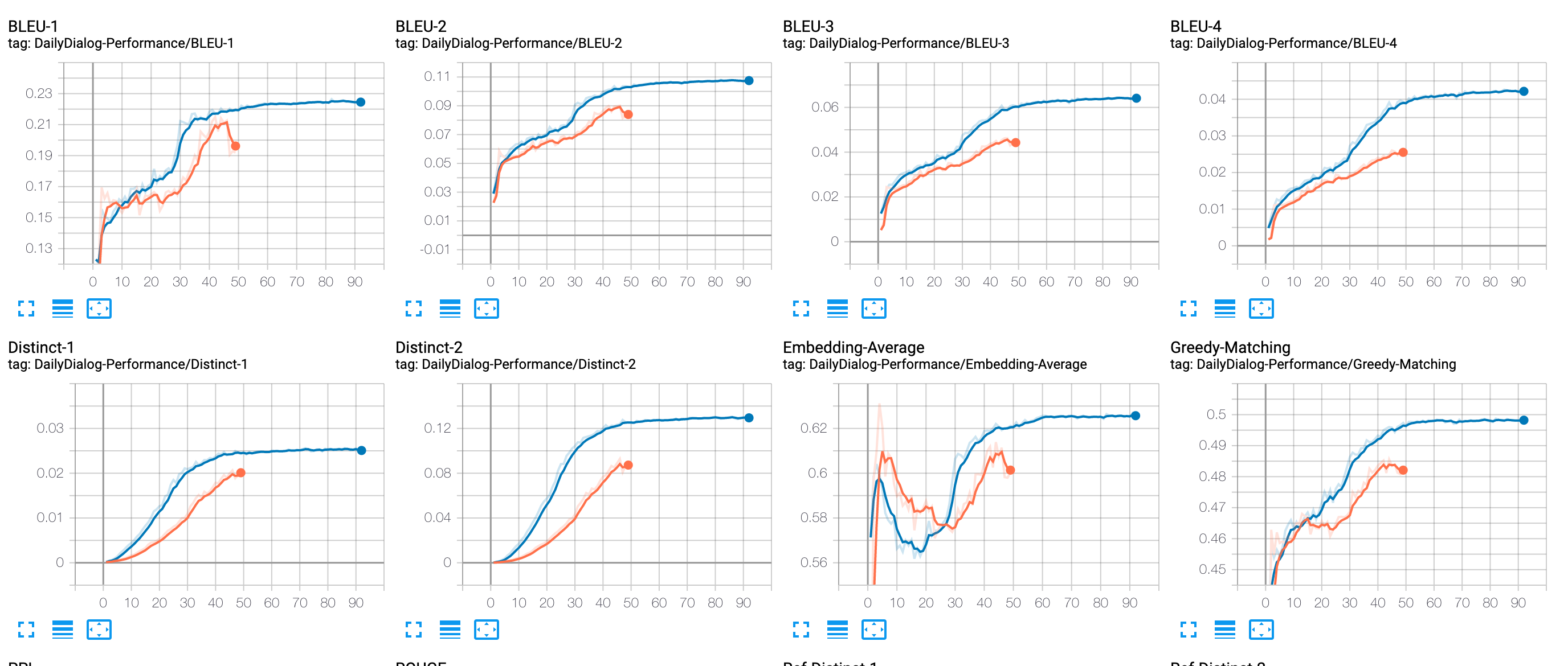 Evaluation metric of Training, Seq2seqloss(Orange),Transformer(Blue)