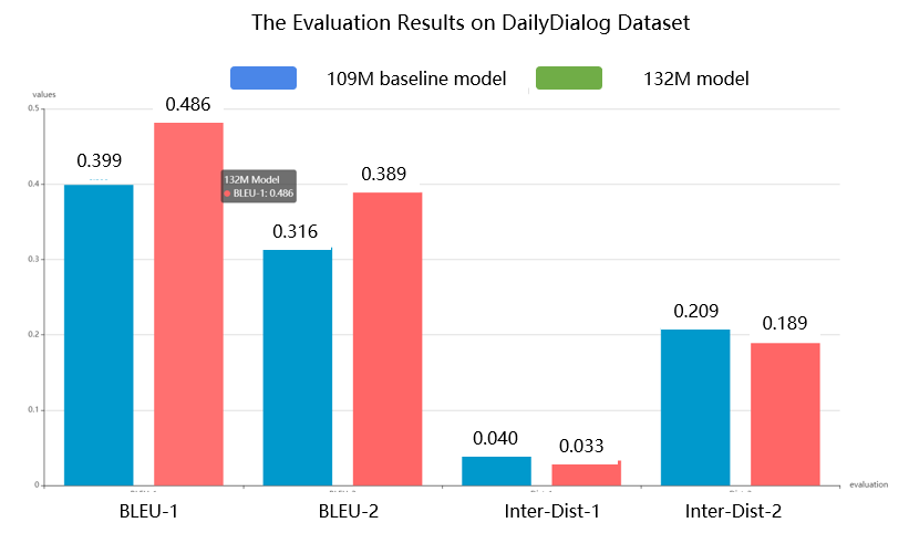 Comparison of the evaluation results
