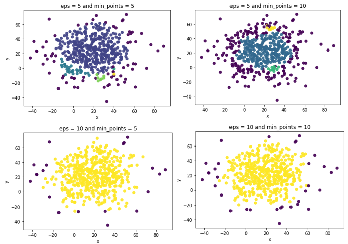 The DBSCAN clustering results through different combination of parameters