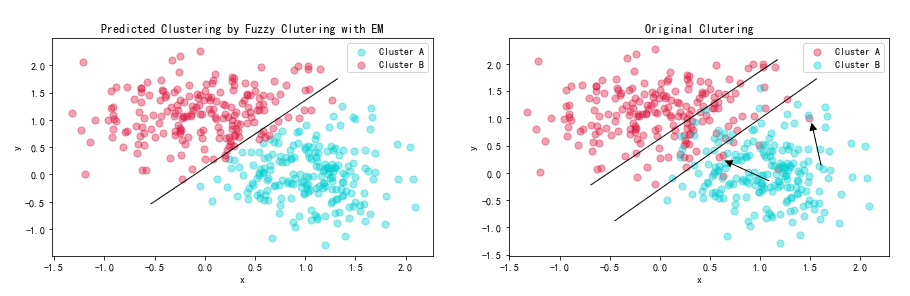 Comparison of predicted clustering and original clustering