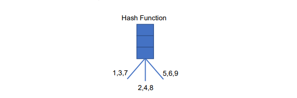 hash function