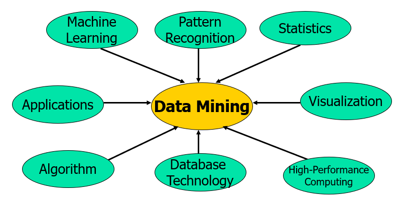 confluence-of-data-mining