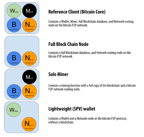 bitcoin-different-nodes